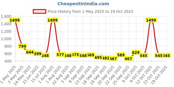 myntra.com TANDUL Graphic Printed Lapel Collar Blazer tandul Price History Graph from 1 May 2025 to 18 Oct 2025