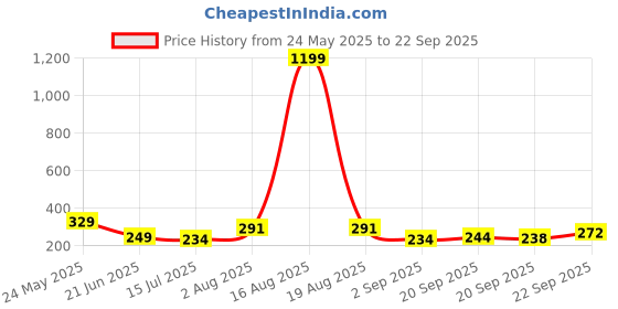 myntra.com TANDUL Graphic Printed Round Neck Crop Top tandul Price History Graph from 24 May 2025 to 22 Sep 2025