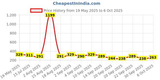 myntra.com TANDUL Graphic Printed Round Neck Crop Top tandul Price History Graph from 19 May 2025 to 6 Oct 2025