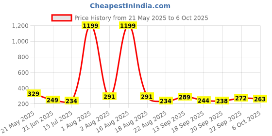 myntra.com TANDUL Graphic Printed Round Neck Crop Top tandul Price History Graph from 21 May 2025 to 6 Oct 2025