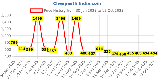 myntra.com TANDUL Graphic Printed Round Neck Pullover Sweatshirt tandul Price History Graph from 30 Jan 2025 to 13 Oct 2025