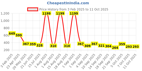 myntra.com TANDUL Graphic Printed Ruched A-Line Skirt tandul Price History Graph from 3 Feb 2025 to 10 Oct 2025