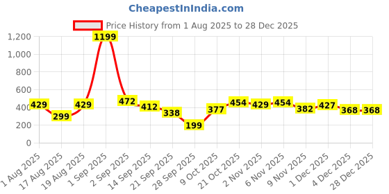 myntra.com TANDUL Graphic Printed Short Sleeves Slim Fit T-shirt tandul Price History Graph from 1 Aug 2025 to 28 Dec 2025