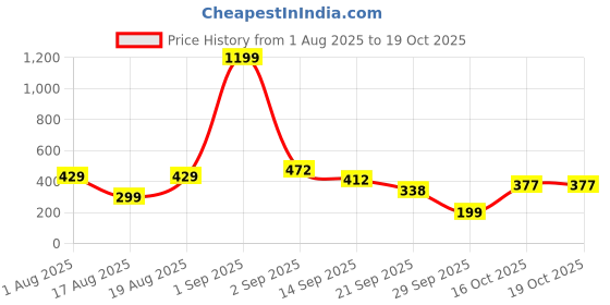myntra.com TANDUL Graphic Printed Short Sleeves Slim Fit T-shirt tandul Price History Graph from 1 Aug 2025 to 19 Oct 2025