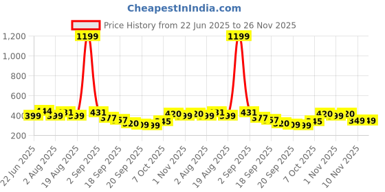 myntra.com TANDUL Graphic Printed Short Sleeves T-shirt tandul Price History Graph from 22 Jun 2025 to 26 Nov 2025