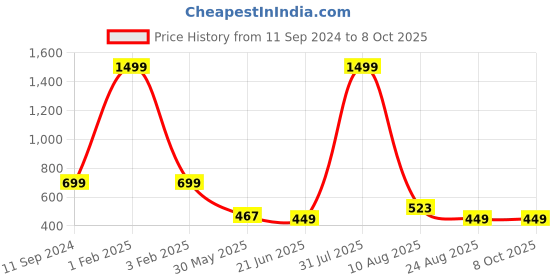 myntra.com TANDUL Graphic Printed Top With Shorts tandul Price History Graph from 11 Sep 2024 to 8 Oct 2025