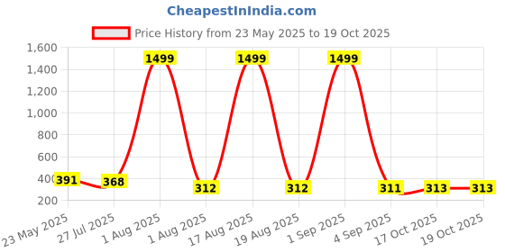 myntra.com TANDUL Halter Neck Abstract Printed Bodycon Mini Dress tandul Price History Graph from 23 May 2025 to 17 Oct 2025
