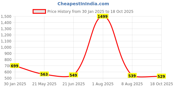 myntra.com TANDUL Halter neck and Cut out details Top and Skirts Co-Ords tandul Price History Graph from 30 Jan 2025 to 18 Oct 2025