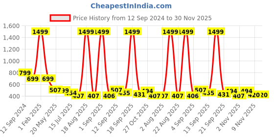 myntra.com TANDUL Halter Neck Basic Jumpsuit tandul Price History Graph from 12 Sep 2024 to 30 Nov 2025