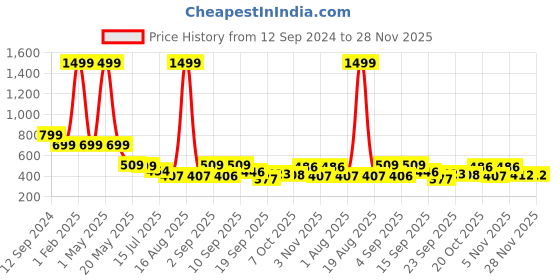 myntra.com TANDUL Halter Neck Basic Jumpsuit tandul Price History Graph from 12 Sep 2024 to 28 Nov 2025