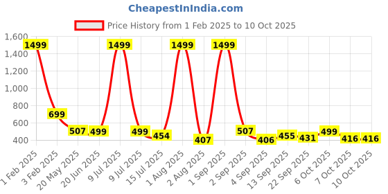 myntra.com TANDUL Halter Neck Basic Jumpsuit tandul Price History Graph from 1 Feb 2025 to 10 Oct 2025