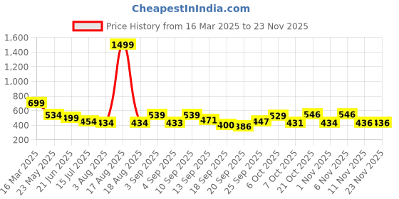 myntra.com TANDUL Halter Neck Basic Jumpsuit tandul Price History Graph from 16 Mar 2025 to 22 Nov 2025