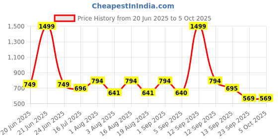 myntra.com TANDUL Halter Neck Basic Jumpsuit tandul Price History Graph from 20 Jun 2025 to 4 Oct 2025