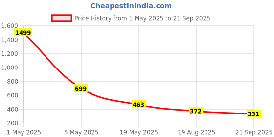 myntra.com TANDUL Halter Neck Bodycon Midi Dress tandul Price History Graph from 1 May 2025 to 21 Sep 2025