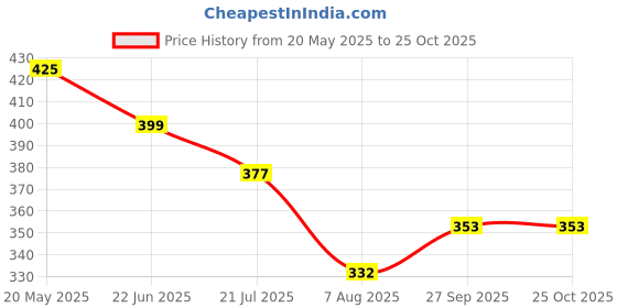 myntra.com TANDUL Halter Neck Bodycon Mini Dress tandul Price History Graph from 20 May 2025 to 24 Oct 2025