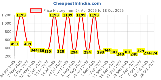 myntra.com TANDUL Halter Neck Bralette Crop Top tandul Price History Graph from 24 Apr 2025 to 17 Oct 2025