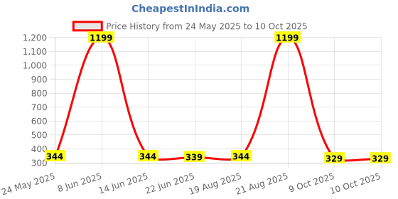 myntra.com TANDUL Halter Neck Bralette Crop Top tandul Price History Graph from 24 May 2025 to 9 Oct 2025