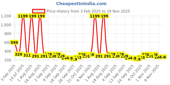 myntra.com TANDUL Halter Neck Bralette Crop Top tandul Price History Graph from 3 Feb 2025 to 19 Nov 2025
