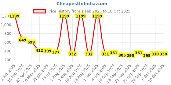 myntra.com TANDUL Halter Neck Crop Top tandul Price History Graph from 1 Feb 2025 to 4 Oct 2025