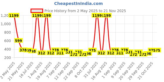 myntra.com TANDUL Halter Neck Crop Top tandul Price History Graph from 2 May 2025 to 20 Nov 2025