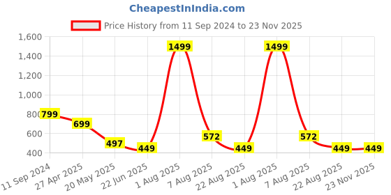 myntra.com TANDUL Halter Neck Crop Top With Skirt tandul Price History Graph from 11 Sep 2024 to 23 Nov 2025