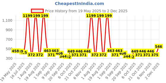 myntra.com TANDUL Halter Neck Geometric Printed Crop Fitted Top tandul Price History Graph from 19 May 2025 to 2 Dec 2025