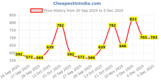 myntra.com TANDUL Halter Neck Layered Detail A-Line Dress tandul Price History Graph from 20 Sep 2025 to 4 Dec 2025