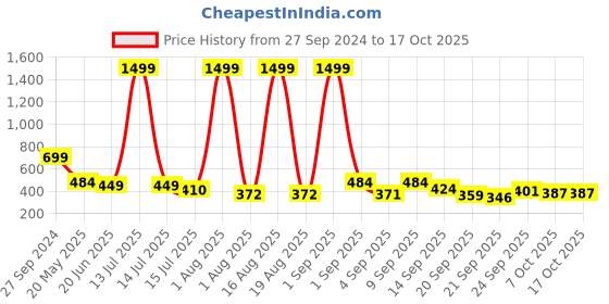 myntra.com TANDUL Halter Neck Printed Basic Jumpsuit tandul Price History Graph from 27 Sep 2024 to 17 Oct 2025