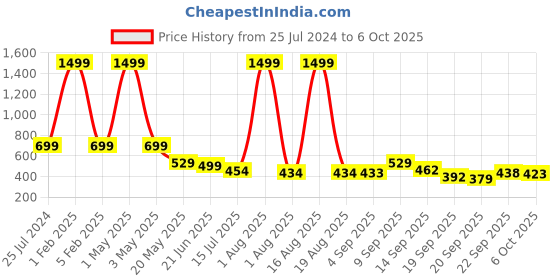 myntra.com TANDUL Halter Neck Printed Basic Jumpsuit tandul Price History Graph from 25 Jul 2024 to 6 Oct 2025