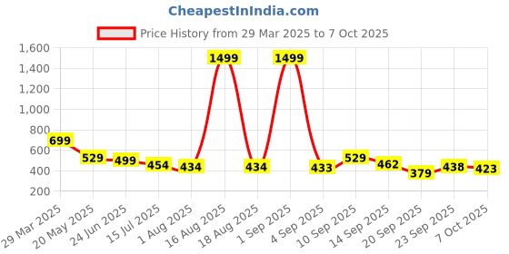 myntra.com TANDUL Halter Neck Printed Basic Jumpsuit tandul Price History Graph from 29 Mar 2025 to 7 Oct 2025