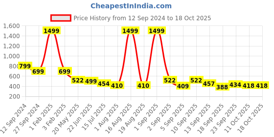 myntra.com TANDUL Halter Neck Printed Basic Jumpsuit tandul Price History Graph from 12 Sep 2024 to 18 Oct 2025