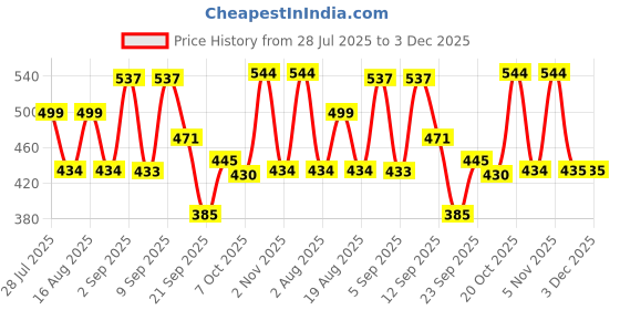 myntra.com TANDUL Halter Neck Printed Basic Jumpsuit tandul Price History Graph from 28 Jul 2025 to 2 Dec 2025