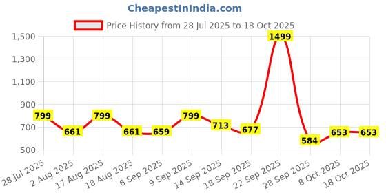 myntra.com TANDUL Halter Neck Printed Basic Jumpsuit tandul Price History Graph from 28 Jul 2025 to 17 Oct 2025