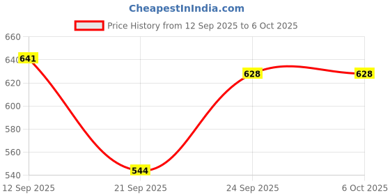 myntra.com TANDUL Halter Neck Printed Basic Jumpsuit tandul Price History Graph from 12 Sep 2025 to 5 Oct 2025