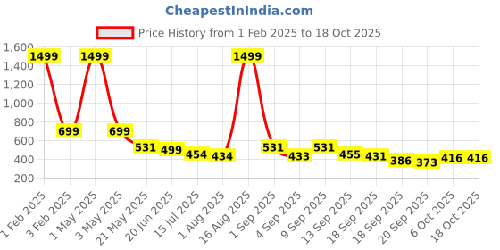 myntra.com TANDUL Halter Neck Printed Jumpsuit tandul Price History Graph from 1 Feb 2025 to 17 Oct 2025