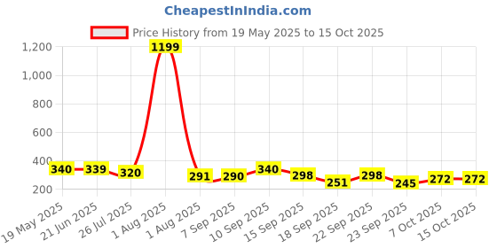 myntra.com TANDUL Halter Neck PU Coated Styled Back Top tandul Price History Graph from 19 May 2025 to 15 Oct 2025