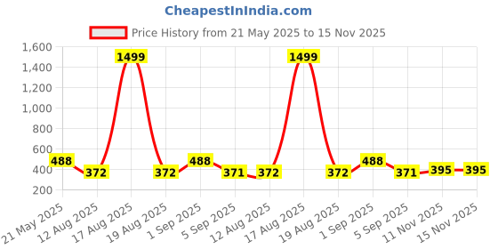 myntra.com TANDUL Halter Neck Shoulder Straps Abstract Printed Fit and Flare Mini Dress tandul Price History Graph from 21 May 2025 to 15 Nov 2025