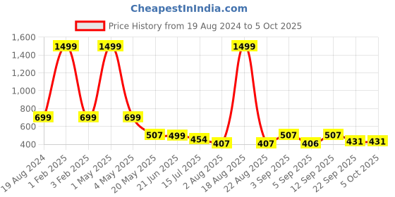 myntra.com TANDUL Halter Neck Sleeveless Basic Jumpsuit tandul Price History Graph from 19 Aug 2024 to 5 Oct 2025