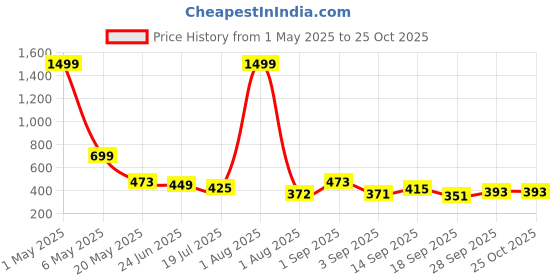 myntra.com TANDUL Halter Neck Sleeveless Bodycon Midi Dress tandul Price History Graph from 1 May 2025 to 25 Oct 2025