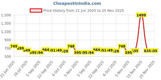 myntra.com TANDUL Halter Neck Sleeveless Sheath Mini Dress With Fringed tandul Price History Graph from 21 Jun 2025 to 25 Nov 2025