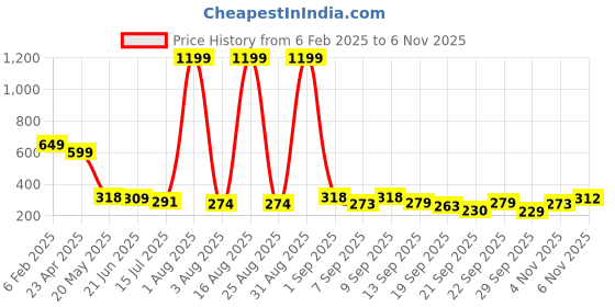 myntra.com TANDUL Halter Neck Sleeveless Solid Bralette Crop Top tandul Price History Graph from 6 Feb 2025 to 4 Nov 2025