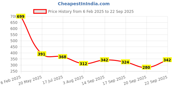 myntra.com TANDUL Halter Neck Sleeveless Tropical Print Bodycon Mini Dress tandul Price History Graph from 6 Feb 2025 to 22 Sep 2025