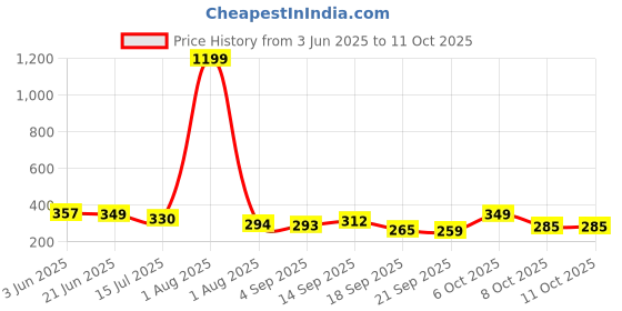 myntra.com TANDUL Halter Neck Styled Back Top tandul Price History Graph from 3 Jun 2025 to 10 Oct 2025