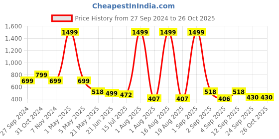 myntra.com TANDUL Halter Neck Tie and Dye Dyesd Sheath Dress tandul Price History Graph from 27 Sep 2024 to 26 Oct 2025