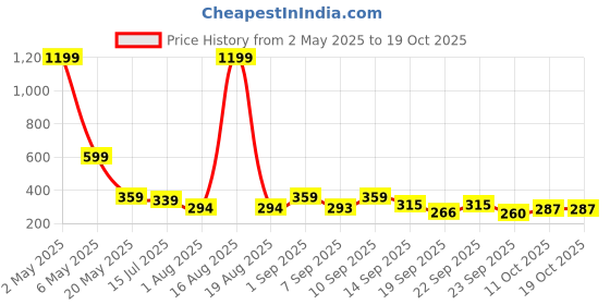 myntra.com TANDUL Halter Neck Tie-Ups Bralette Crop Top tandul Price History Graph from 2 May 2025 to 17 Oct 2025