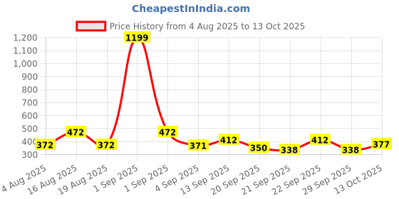 myntra.com TANDUL Halter Neck Tie-Ups Crop Top tandul Price History Graph from 4 Aug 2025 to 13 Oct 2025