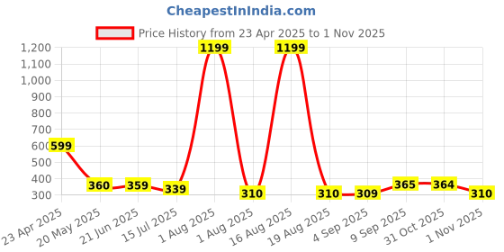 myntra.com TANDUL Halter Neck Top tandul Price History Graph from 23 Apr 2025 to 1 Nov 2025