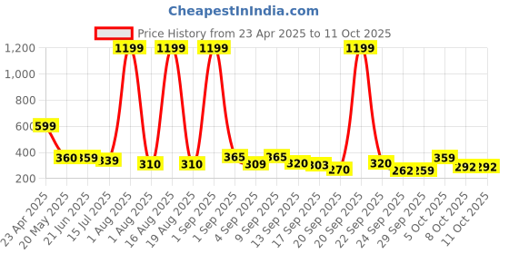 myntra.com TANDUL Halter Neck Top tandul Price History Graph from 23 Apr 2025 to 11 Oct 2025