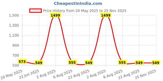 myntra.com TANDUL Halter Neck Top and Trousers Co-Ords tandul Price History Graph from 20 May 2025 to 24 Nov 2025