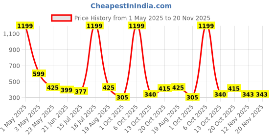 myntra.com TANDUL High Neck Geometric Printed Top tandul Price History Graph from 1 May 2025 to 20 Nov 2025
